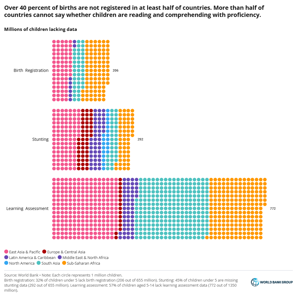 The world is off-track to reducing poverty. 

📊Explore key development challenges in 9 charts in our #YearInReview: wrld.bg/WrRn50UtkFN