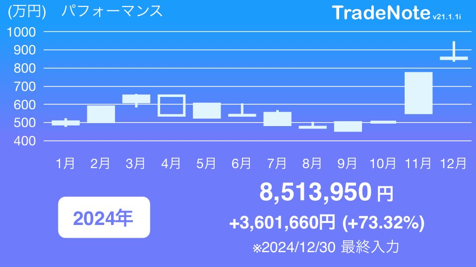 FrontRunner007's tweet photo. 仮想通貨は昨年はラスト2か月だけ吹き上がった感じ。今年はさらに大化けしないかな💰

#仮想通貨
#TradeNote https://t.co/ifzIgPiyzb