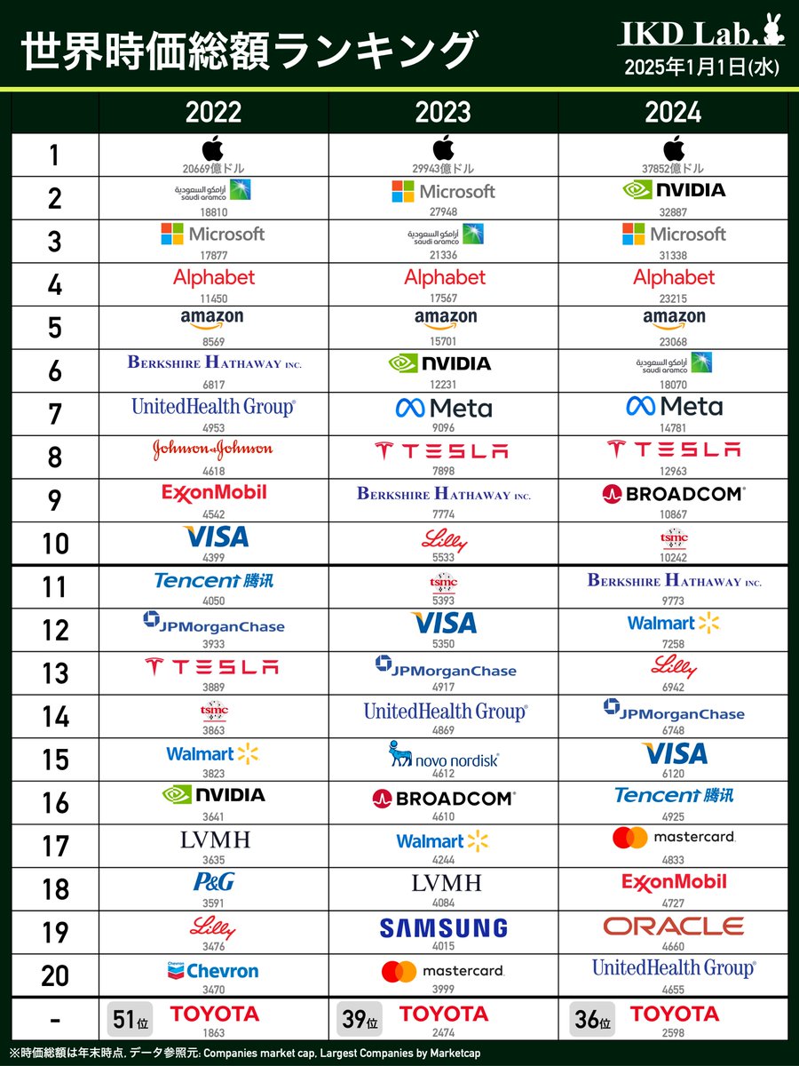 世界時価総額ランキングを表にまとめました✍️