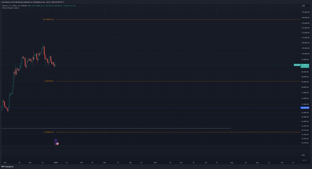 Happy New Year $btc Pivots.  Just a casual 70k range for 2025