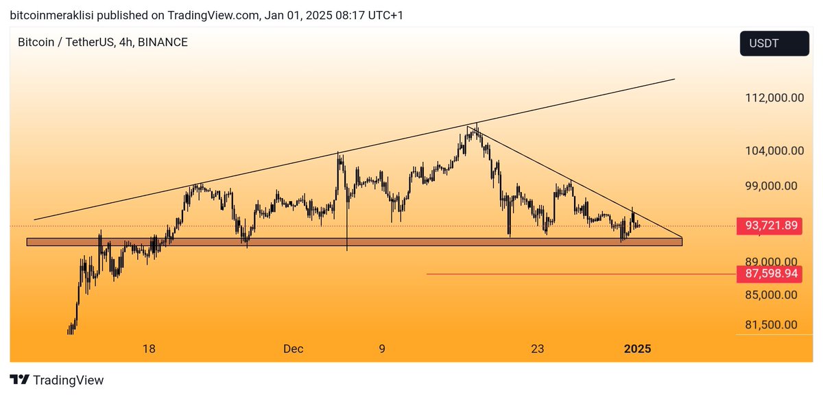 Bitcoinmeraklsi's tweet image. #bitcoin 
Güncel görünüm.

Dostlar düşüş trendini kırdı ama üzerinde tutunamadı o yüzden grafiği revize ettim.
Paylaştığım grafikteki düşeni kırabilirse yine yükseliş bekliyorum.

🟢Ve olası yükseliş durumunda
📌İlk etapta 95K
📌Sonrasında 97K ve 99.2K sıralı hedefleri olacaktır.…