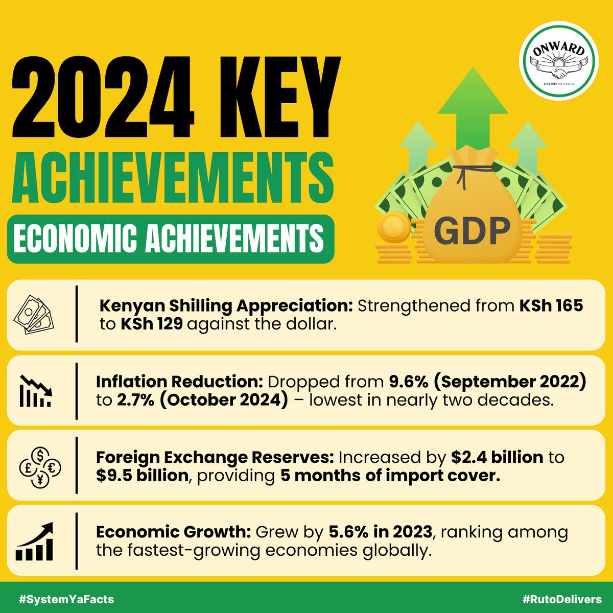 PHIAMAX's tweet image. The Kenyan shilling's rise from KSh 165 to KSh 129 against the dollar in 2024 reflects successful economic policies under President Ruto, improving inflation control, debt management, and investor confidence.  

#BETAAchievements2024 
Ruto Delivers #HappyNewYear2024