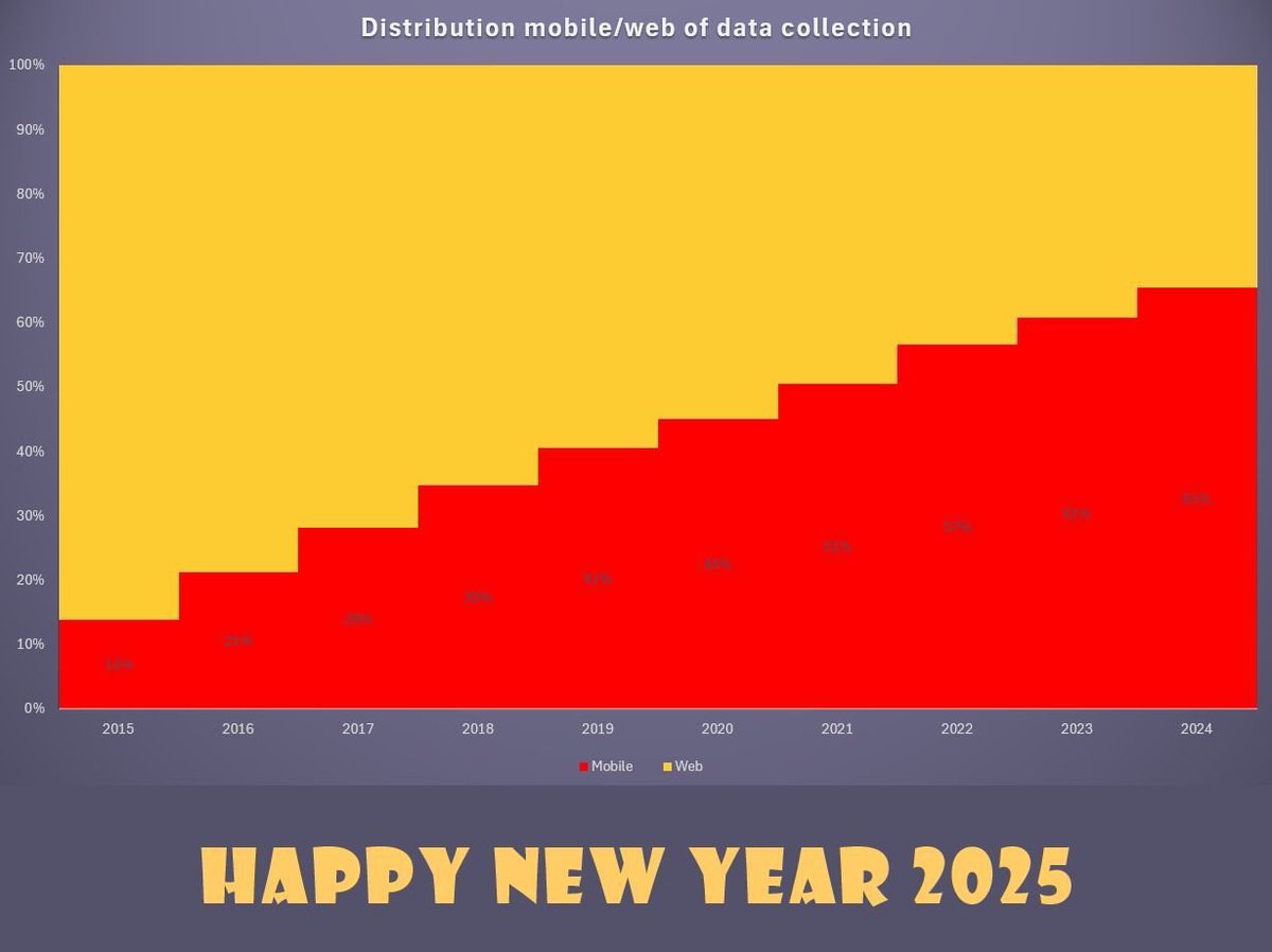 2024 marked a new milestone in data submissions, with the most fascinating aspect being the consistent rise in mobile submission. Wishing everyone a joyful new year!