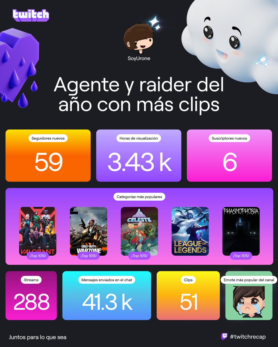 SoyUrone's tweet photo. Se terminó el 2024 y aunque no ha sido el año que mas directos o contenido hice quiero agradecer a todos los que me han apoyado
Solo queda desearles exito este nuevo año y que logren todo lo que se propongan
Besos en el dese <3 https://t.co/CmJNkvNIo8
