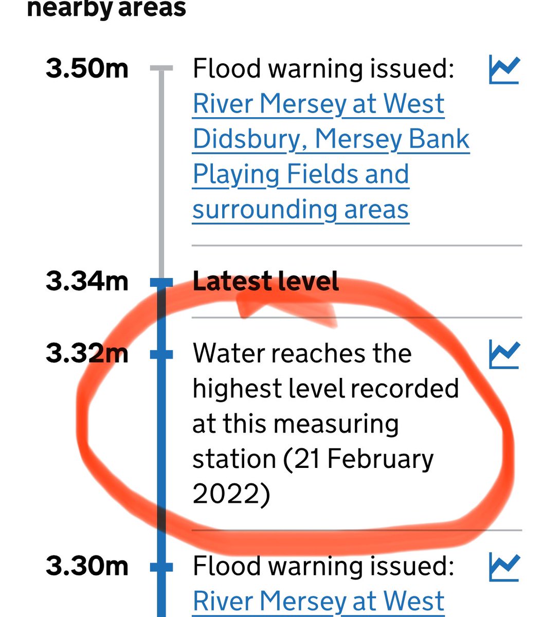 Thankfully no reports of flooding yet but record river level records set early this morning on the #mersey in #didsbury #flooding #manchester here’s how it looked at 7am. Suspect it won’t be a happy new year for some 😢 properties normally flood just below the (broken) record