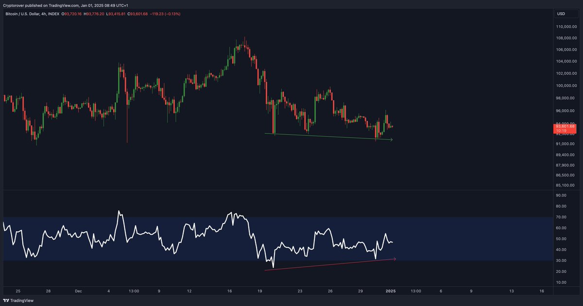 cryptorover's tweet photo. #Bitcoin bullish divergence played out exactly as expected.👇🔥 https://t.co/tIxuSCmdZk