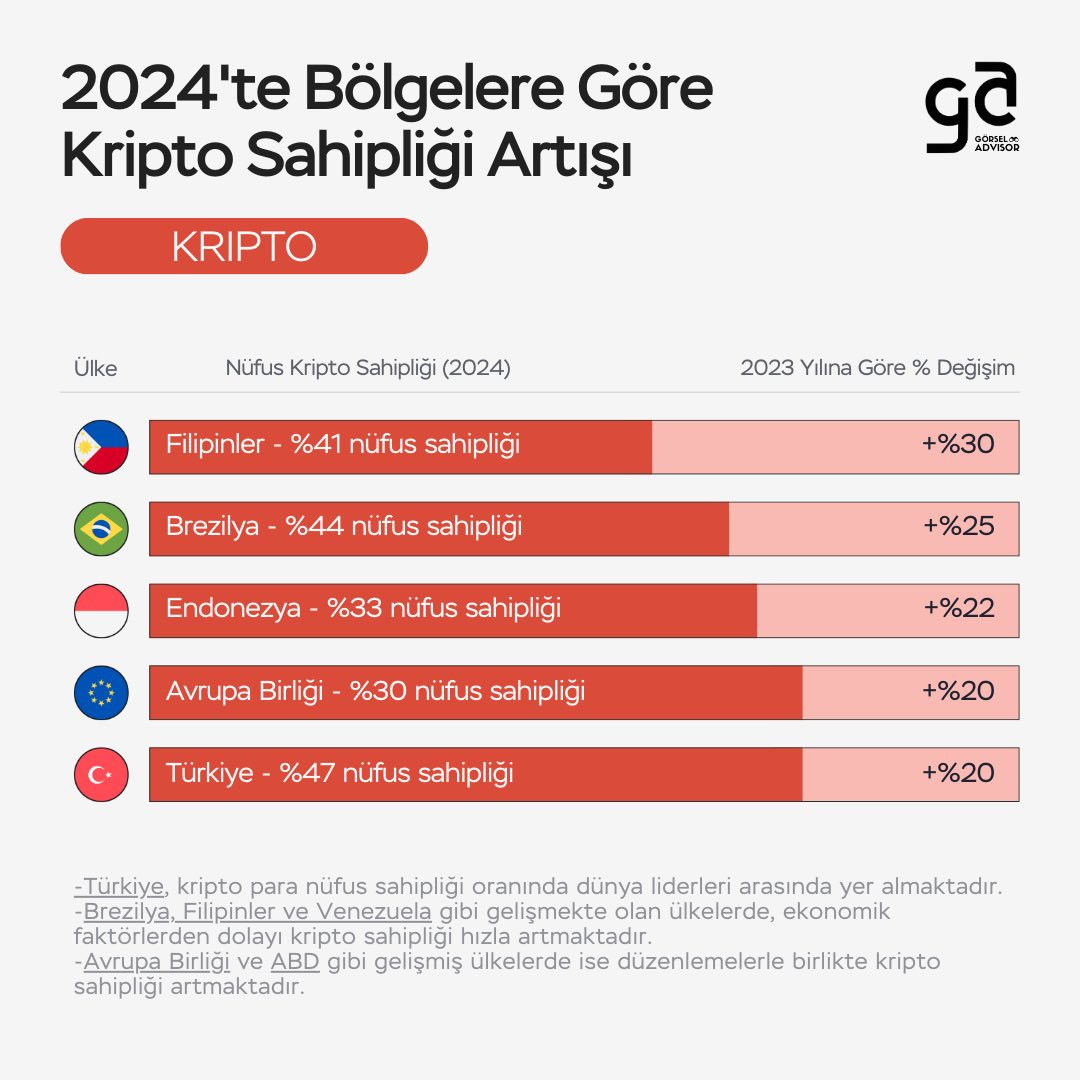gorseladvisor's tweet image. 2024 yılında kripto sahipliği oranlarında dikkat çeken artışlar:
•Filipinler: %32
•Brezilya: %28
•Endonezya: %25
•Avrupa Birliği: %18
•Türkiye: %20

🇹🇷Türkiye, kripto para nüfus sahipliği oranında dünya liderleri arasında yer almaktadır. 
#kripto #Statistics #2025