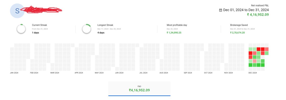 December 2024 = ✅ +16.67% ROI
Capital: ₹25L (increased ₹5L this month)
Avoided last month's mistakes, stayed disciplined with my Sell-Buy Cascade strategy, and made only minor tweaks to the system. A strong finish to the year! 😊
#TradingJourney #ROI #DisciplinePaysOff