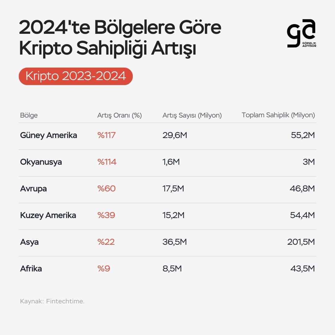 gorseladvisor's tweet image. Dünya genelinde nüfusun %6,8’i—568 milyon kişi—artık kripto para sahibi. Bu, 2023’e kıyasla küresel sahiplikte %33’lük bir artışı temsil ediyor.

 %34 ile 25-34 yaş grubu lider konumda, onu %31 ile 35-44 yaş grubu takip ediyor.

#kripto #yatırım #statistics #türkiye #haber