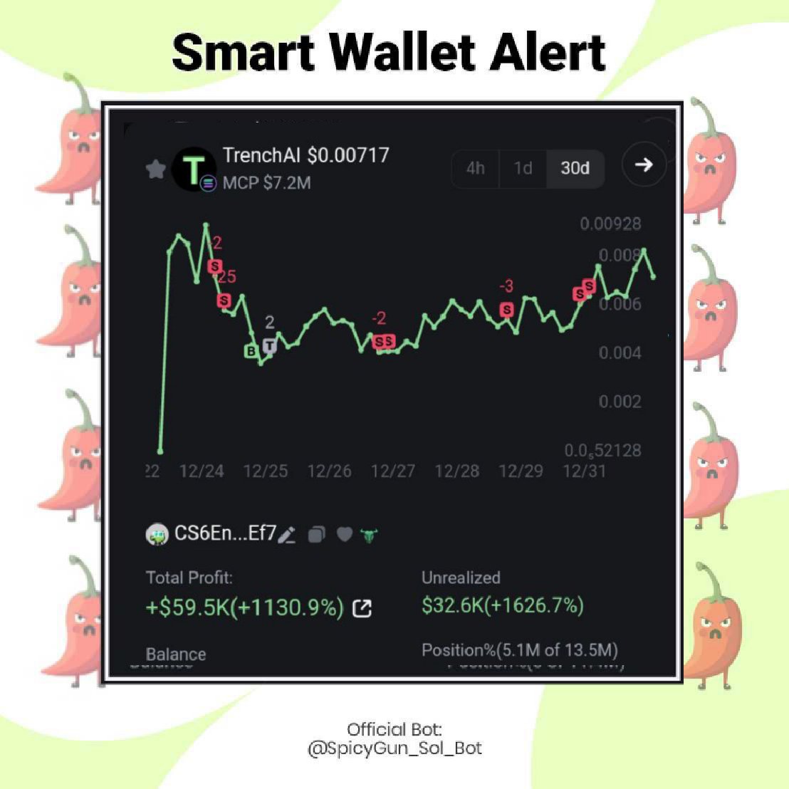 🔔 #ALERT: Incredible Smart Wallet of the Day

Someone bought $TRENCHAI for $5.259 and the rest is a history!

✜ Spent         : $5.259
✜ Total profit: $59K
✜ Status        : Holding

Based on the scanning results, he bought 4 time a few minutes after launching on #PumpFun,