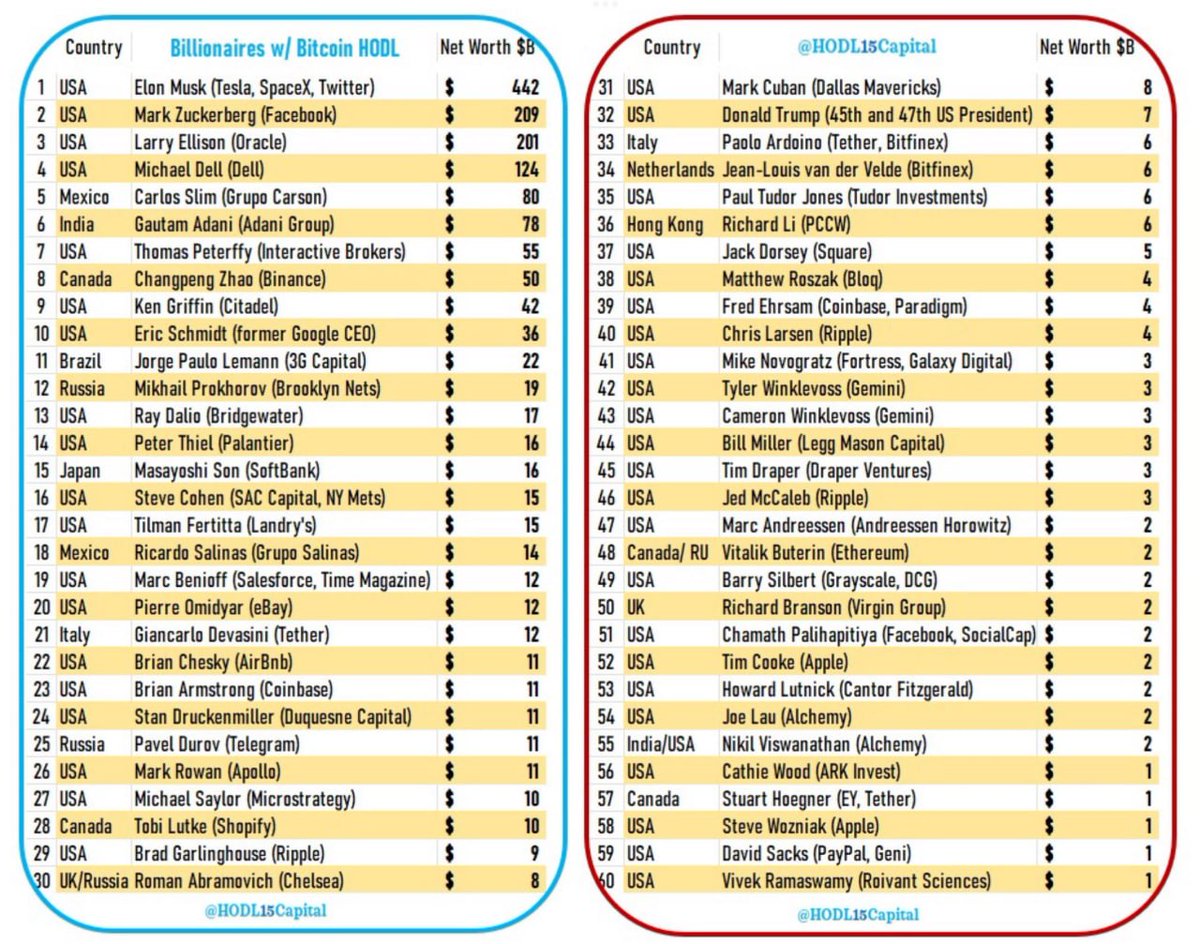 At least 60 billionaires around the world have already invested in #Bitcoin