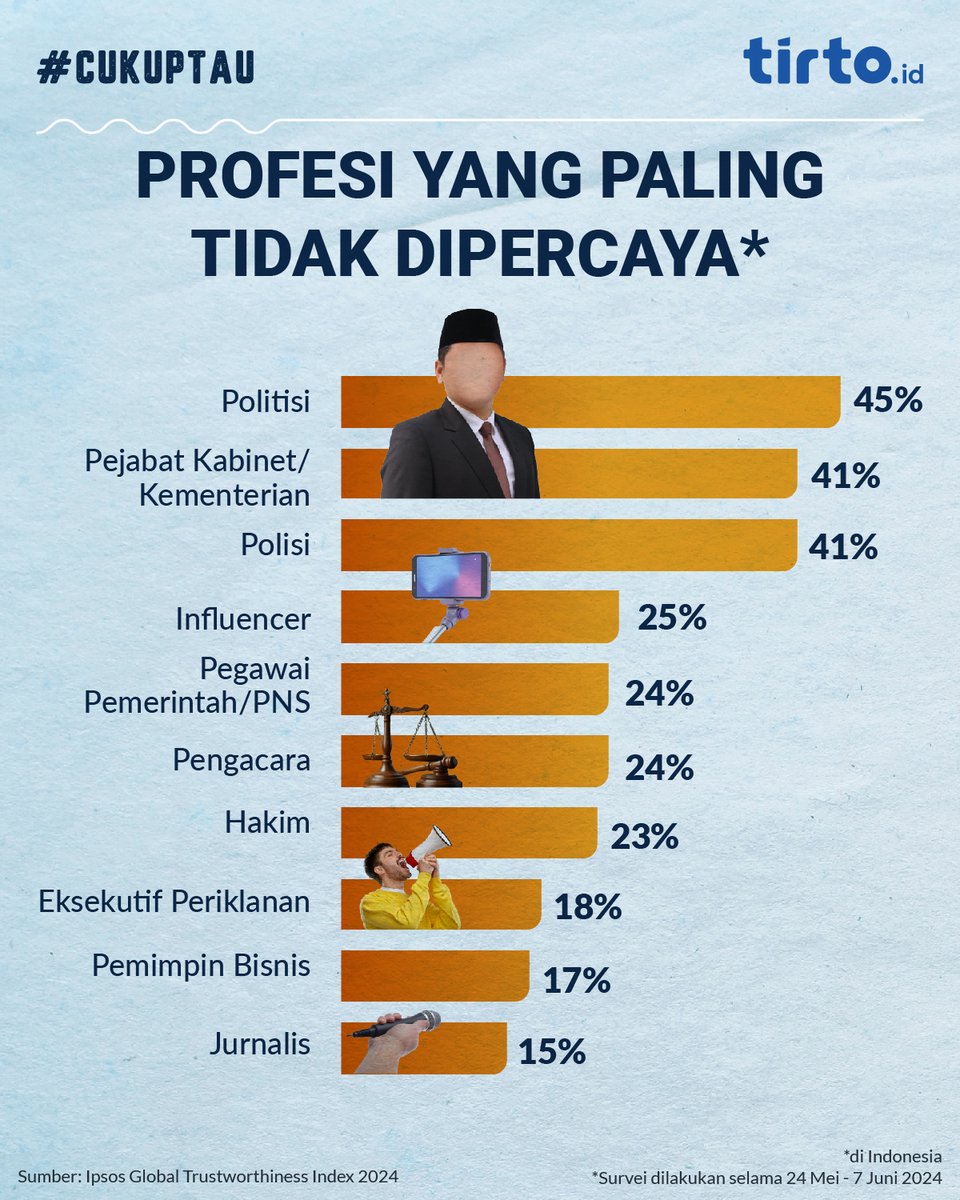 Hasil survei Ipsos terhadap 500 warga Indonesia menunjukkan profesi yang paling tidak dipercaya yakni politisi. Menyusul di belakangnya pejabat kabinet/kementerian dan polisi. #CukupTau