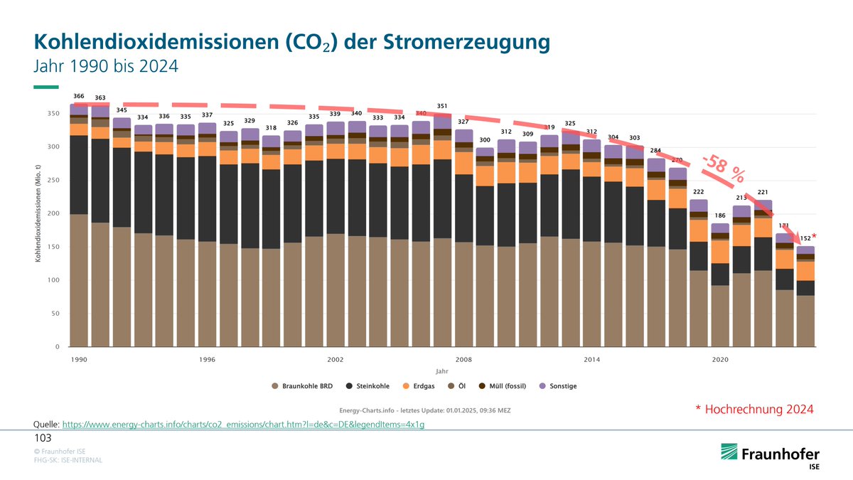 Die Kohlendioxidemissionen der deutschen Stromerzeugung lagen 2024 nach ersten Hochrechnungen bei 152 Millionen Tonnen, 11,1 Prozent niedriger als 2023 und 58% niedriger als zu Beginn der Datenerhebung 1990.
energy-charts.info/charts/co2_emi…