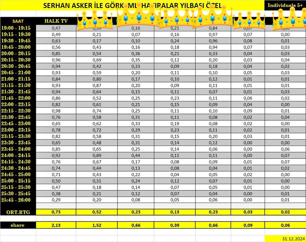 Teşekkürler Türkiye

Gelenek bozulmadı ve yılbaşı bu sene de Halk Tv'de izlendi

AB, ABC, TOTAL'de bizi zirveye taşiyan bu halka sonsuz minnetlerimi sunarım🙏🙏

Bizimle olan tüm sanatçılara teşekkürler

Halk Tv Kadın korosuna ayrı bir teşekkür:) 

<a href="/halktvcomtr/">Halk TV</a> 
<a href="/gorkemli_htrlr/">Serhan Asker ile Görkemli Hatıralar</a>