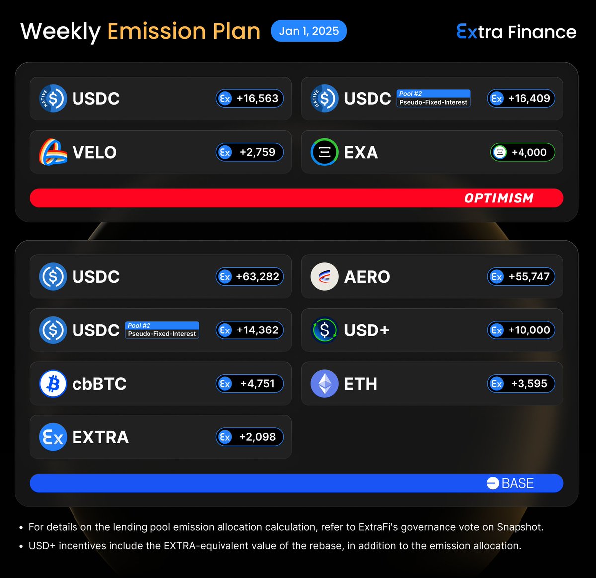 🎉 New Year, new epoch! 🎉
🚀 Weekly Emission Plan for Epoch 77 in Lending Pools

Total $EXTRA Available for Allocation in Epoch 77: 179,567
- Weekly Emission for Epoch 77: 92,989
- Borrowing Fee Buyback from Epoch 76: 86,578 (Weekly TWAP: $0.071972)

📅 Starting Jan 2nd, 00:00