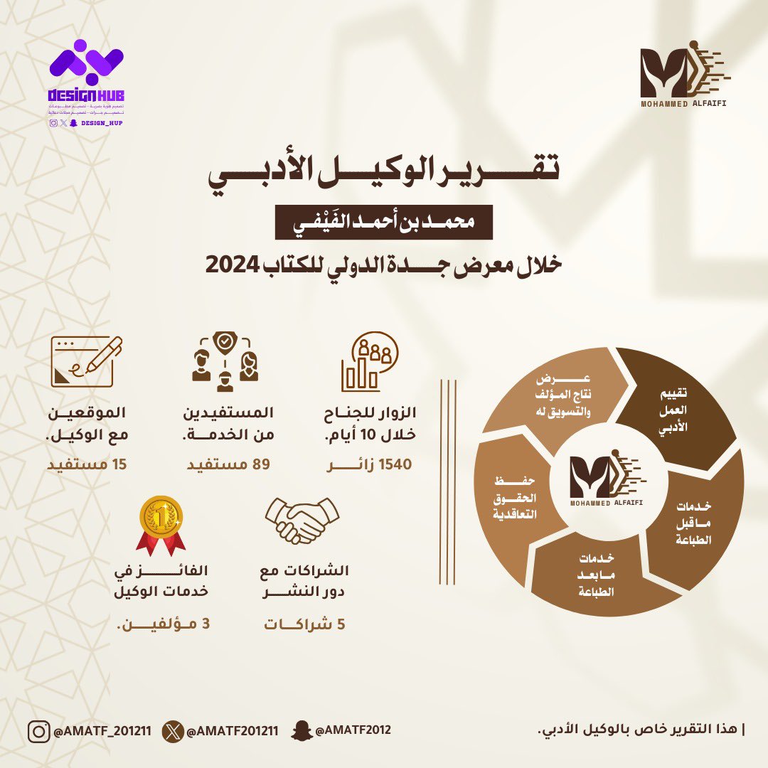 تقرير #الوكيل_الأدبي #محمد_الفيفي 
خلال #معرض_جدة_الدولي_للكتاب_2024

&gt;&gt; الزوار لجناح الوكيل الأدبي خلال ١٠ أيام &gt; ١٥٤٠ زائر. 
&gt;&gt; المستفيدين من خدمة الوكيل الأدبي &gt; ٨٩ مستفيد. 
&gt;&gt; الموقعين مع الوكيل الأدبي &gt; ١٥ مؤلف. 
&gt;&gt; الشراكات مع دور النشر &gt; ٥ شراكات.