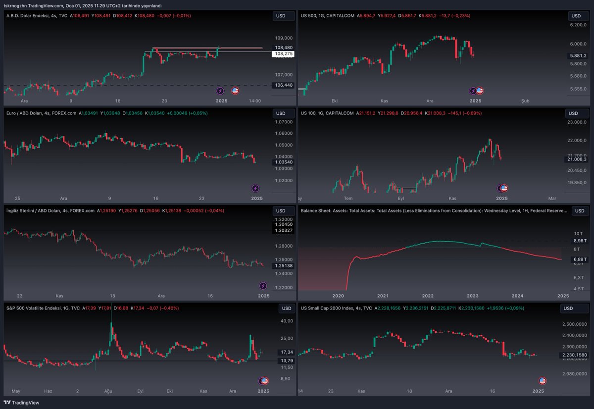 Genel olarak piyasalarda ki görünüm negatifliğini koruyor.
#DXY 108.500'ün üzerine çıkış yaparsa iyi değil eş zamanlı olarak #us10y 'de momentumun kırılması gerekiyor. Bu da ortalama olarak ocak ayı verileri ve ocak FED toplantısı ile olacaktır yani verilerin gelmeye başlaması