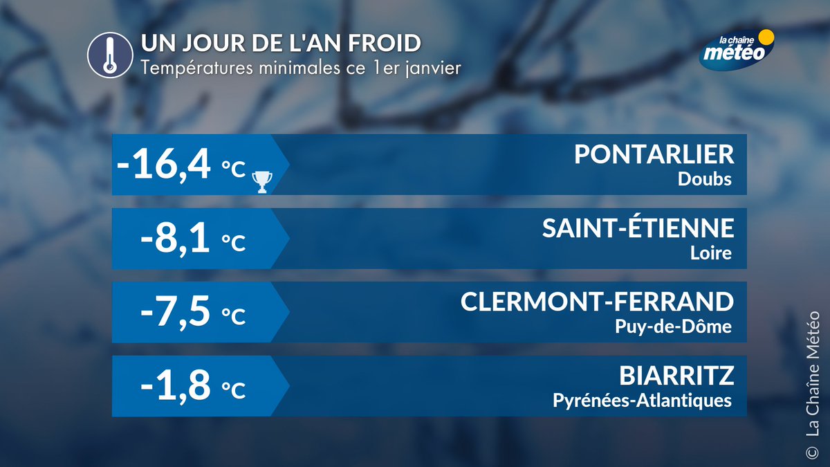lachainemeteo's tweet image. 🏆🌡️🥶RECORD : ce 1er janvier 2025 est le plus froid jamais observé à #Pontarlier depuis 1980. Ce 1er janvier 2025 figure dans le top 5 des jours de l'An les plus froids depuis 1960 à Saint-Etienne, Clermont-Ferrand et Biarritz.