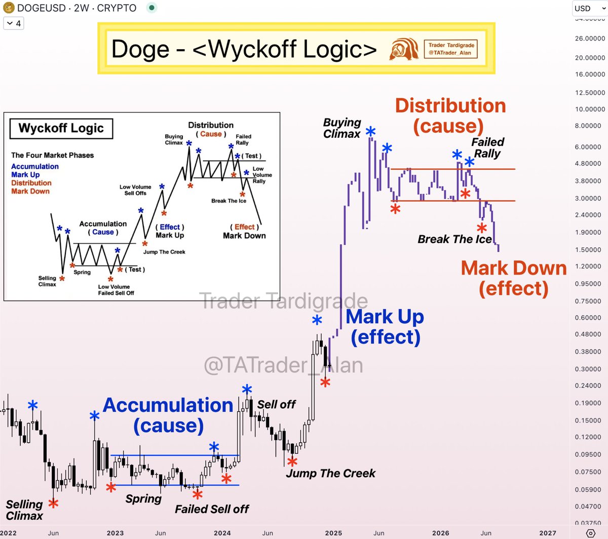 TATrader_Alan's tweet image. 🚨 Important - #Dogecoin Wyckoff Logic Analysis
We're riding the "Mark Up" phase now!!
✍️ Here's what you need to know:
The Wyckoff market cycle (Wyckoff Logic) reflects Wyckoff's theory of what drives the price movement.
The four phases of the market cycle are:
1. Accumulation…