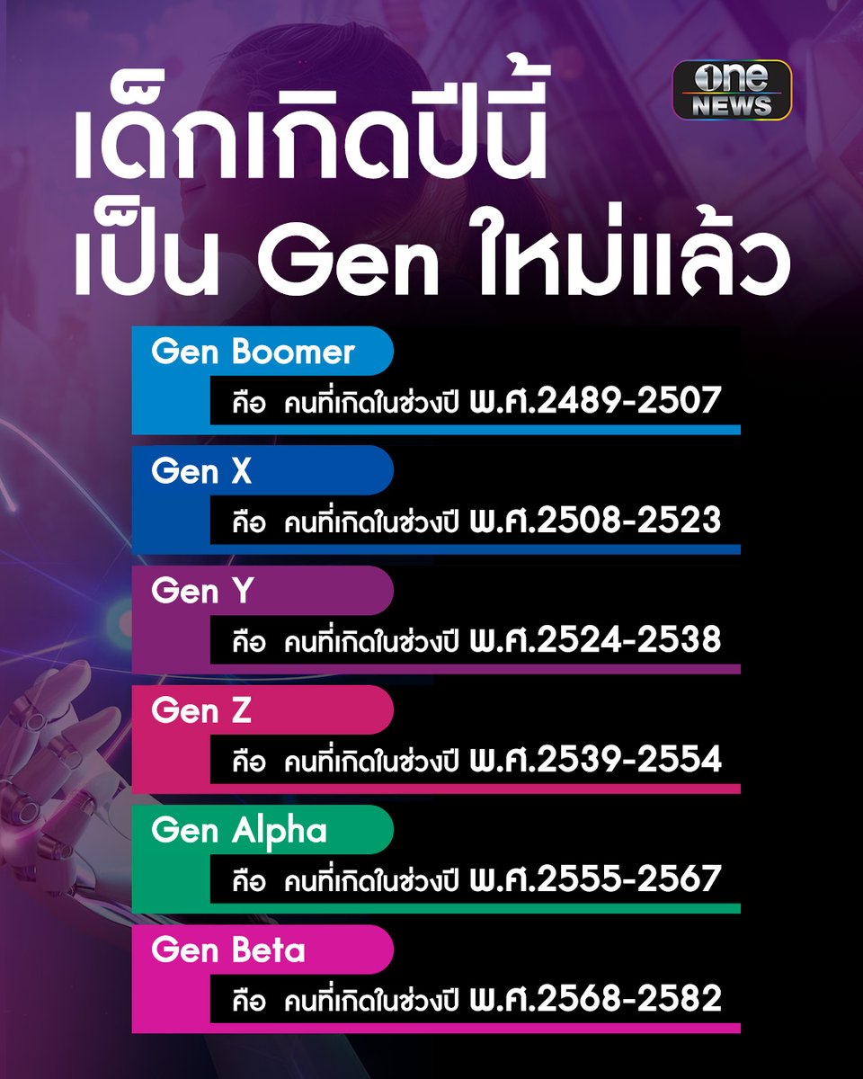 เด็กเกิดปี 2568 เป็น Gen ใหม่แล้ว คือ 'Gen Beta' ซึ่งคนกลุ่มนี้จะให้ความสำคัญกับ AI เป็นหลัก ตระหนักถึงเรื่องความเท่าเทียมรวมถึงภัยคุกคามไซเบอร์ และยังใส่ใจในเรื่องของสิ่งแวดล้อมมากขึ้น  
.
แล้วคุณเป็น Gen ไหน?
.
#สำนักข่าววันนิวส์