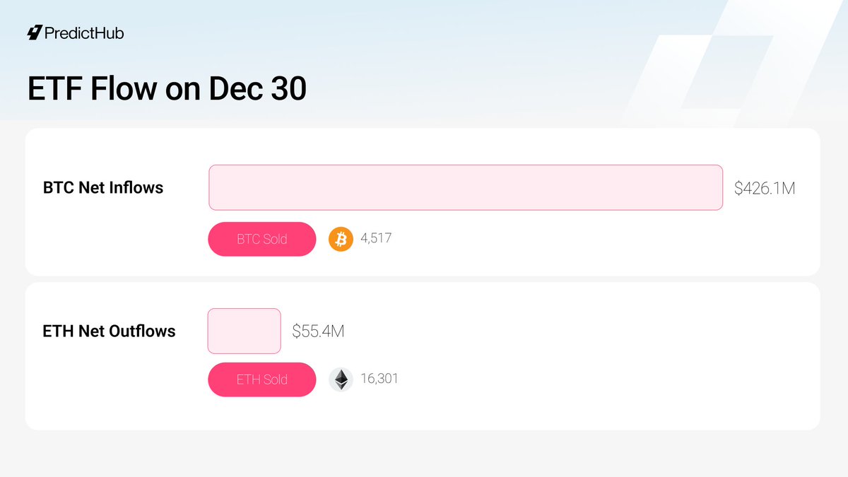 PredictHub_io's tweet image. 🇺🇸 ETF Flows: On December 30, investors sold about 4,517 $BTC and 16,301 $ETH.

- BTC ETFs: $426.1M in net outflows.
- ETH ETFs: $55.4M in net outflows.
