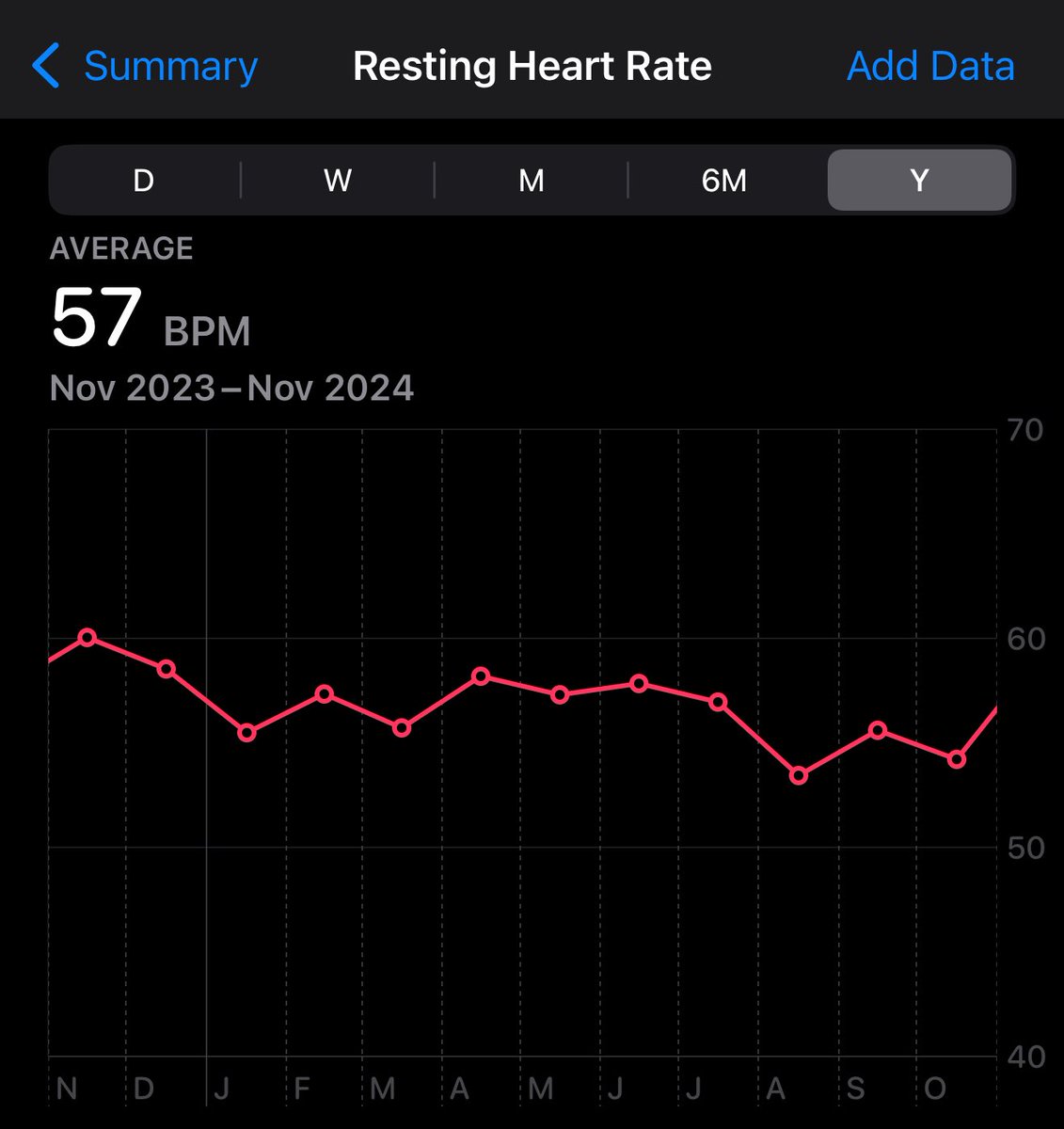Had a change in training split since Nov 2023, introduced more cardio &amp; stretching, less resistance training

It’s safe to say that I enjoyed my 2024 training the most throughout my fitness journey

I’m also happy that I didn’t sacrifice health in this bull market🙏🏼