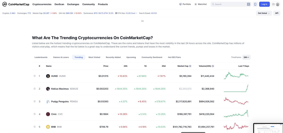$HUND no. 1 trending again on CMC 🔥