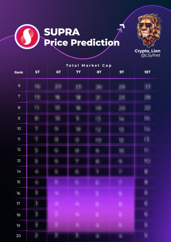$SUPRA price prediction matrix out tomorrow: