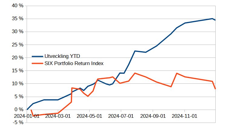 Portföljen 2024: +34 %. Utdelningarna upp 48 %. Motorn var de sydafrikanska bolagen. Sammantaget ett bra börs år och över 5 år 63 %.framtidsinvesteringen.blogspot.com/2025/01/portfo…