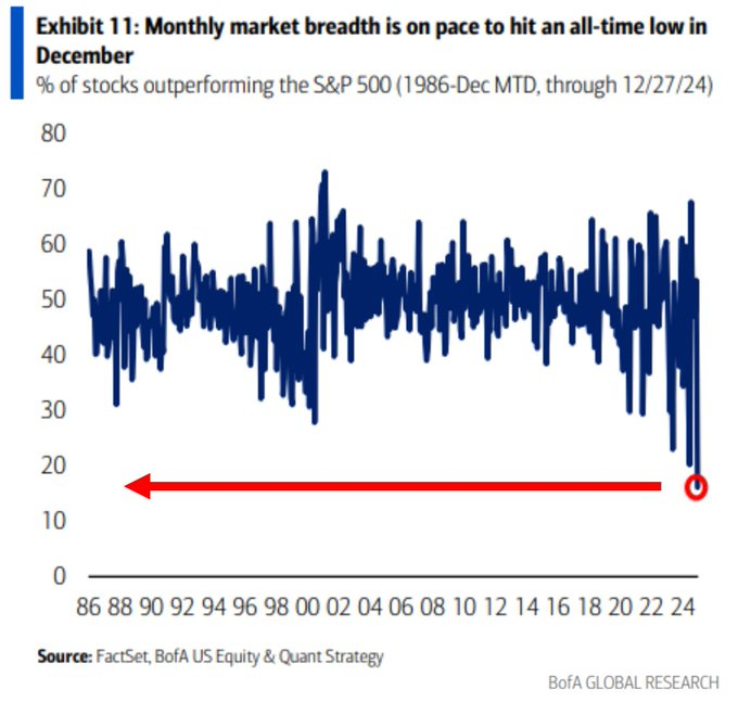 ⚠️THE MARKET HAS NEVER BEEN SO WEAK UNDER THE SURFACE⚠️

Only 17% of stocks outperformed the S&amp;P 500 in December, the lowest share since the data began tracking 38 YEARS AGO.

In other words, 87% of stocks dropped by more than the S&amp;P 500's 2% decline.

This is insane.