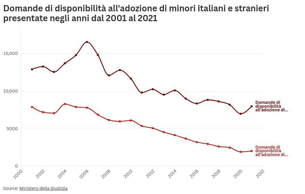 sole24ore's tweet image. Blog | Oggi in Italia si adotta molto meno di qualche decennio fa #BuoneFeste - Info Data infodata.ilsole24ore.com/2024/12/31/ogg…