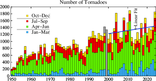 Tornadoes were probably not observed well in early years and we cannot trust the numbers, but NOAA's data in last 25 years show an increasing trend. Data sources disastercenter.com/tornado/tornad… and spc.noaa.gov/climo/summary/…