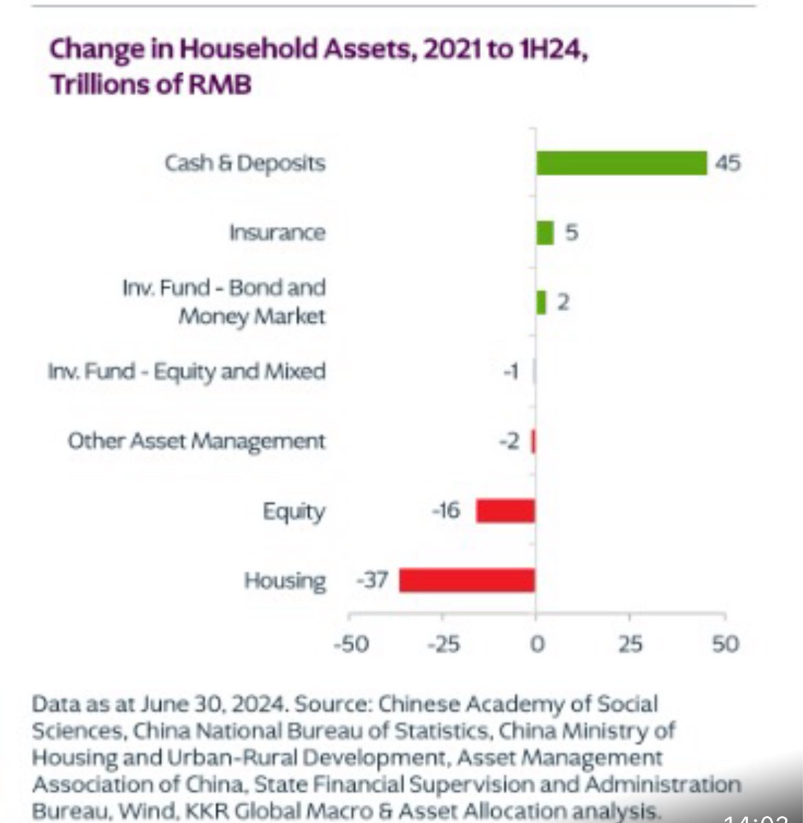 MacroAlf's tweet photo. The hit on Chinese households has been exceptionally tough: https://t.co/t1vVYRnNDD