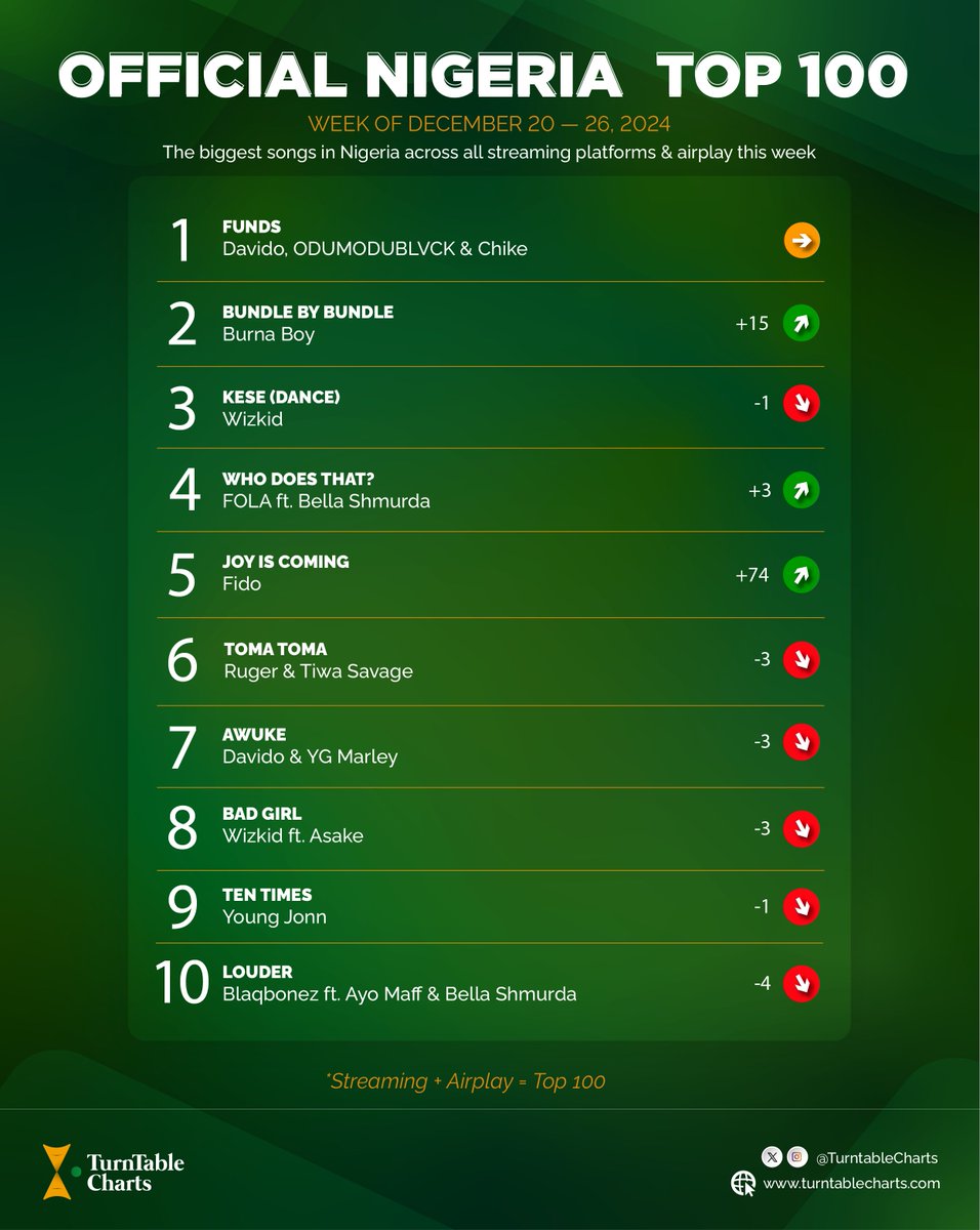 TurntableCharts's tweet photo. .@davido’s “Funds” with @Odumodublvck_ and @Officialchike spends a third consecutive week at No. 1 on the Official Nigeria Top 100

“Funds” is Davido’s longest charting No. 1 single in Nigeria as a lead artiste

See full chart here https://t.co/grrl9xiSHi https://t.co/TCfPIM38kj