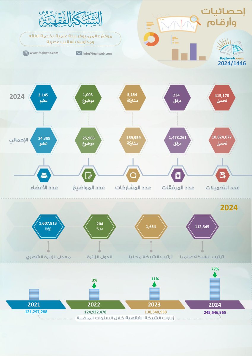 feqhweb's tweet photo. إحصائيات وأرقام #الشبكة_الفقهية لعام 2024 https://t.co/R1ukxzjnx3
