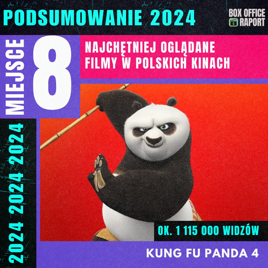 BoxOfficeRaport's tweet image. 🇵🇱 NAJCHĘTNIEJ OGLĄDANE FILMY W POLSKICH KINACH W 2024 ROKU.

MIEJSCE 8: KUNG FU PANDA 4 - ok. 1 115 000 widzów*

*szacunek, ponieważ UIP nie udostępnia danych.

#BoxOffice #KungFuPanda4 #KungFuPanda