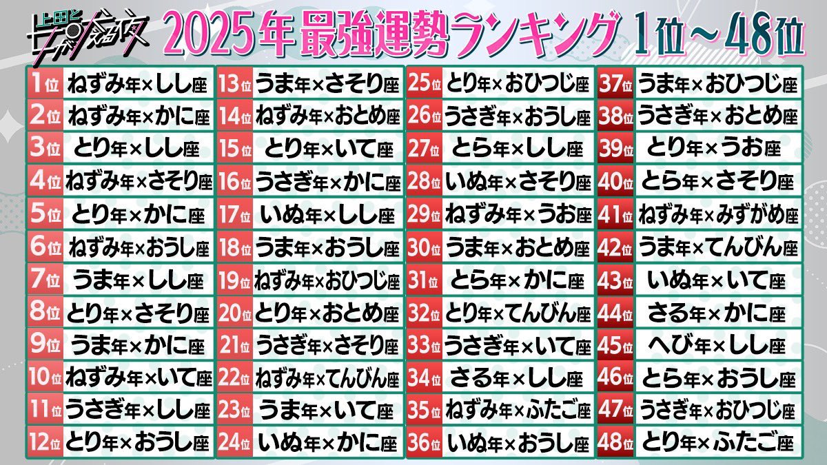 ndahoFischers's tweet photo. 17位🐶　運だけは良い方😆✌️ https://t.co/KcNGA2GYcx