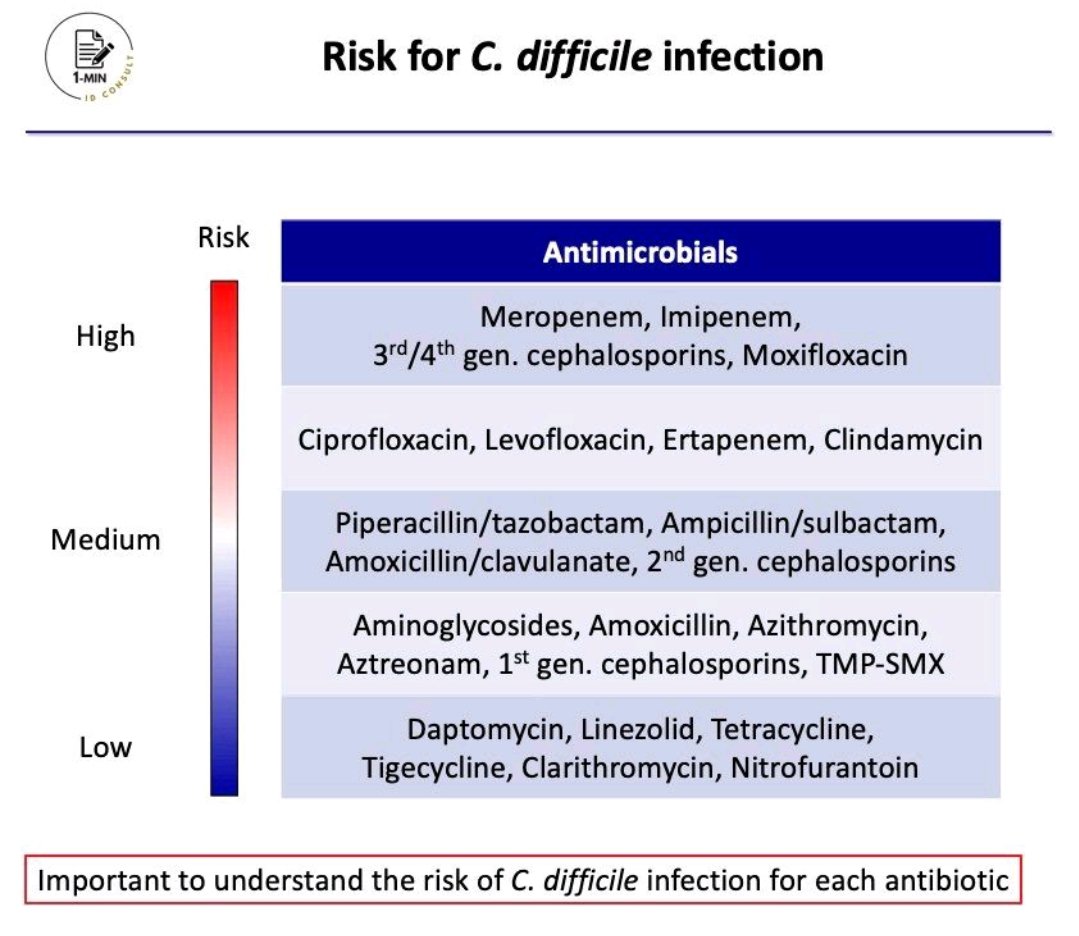 Risk for C. Difficile infection. 📚