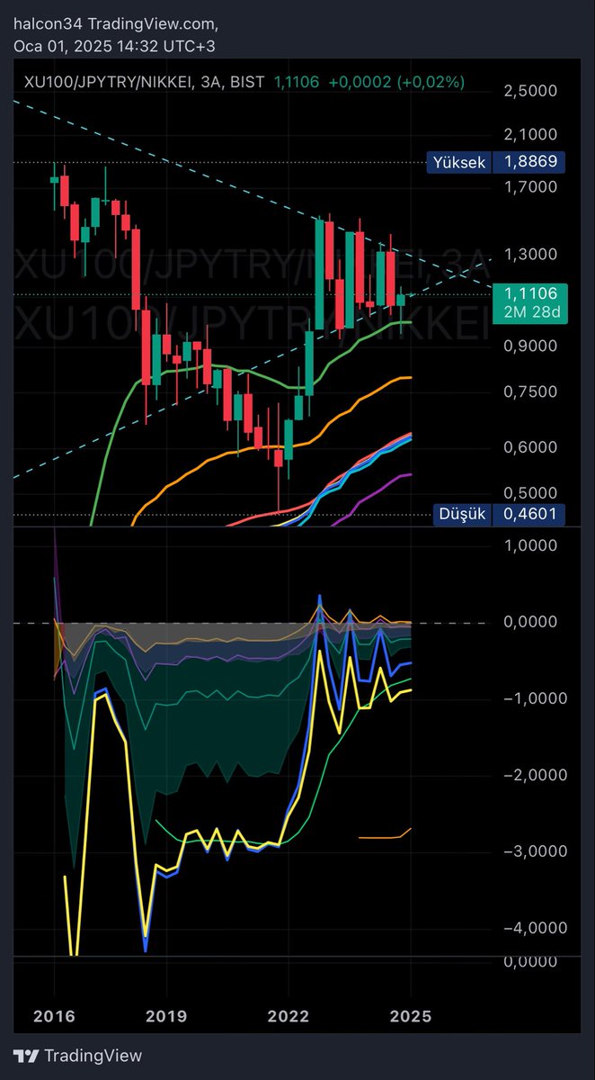 MehmetA96441169's tweet photo. (#xu100/#jpytry)/#nikkei 3 aylık örnek bu sefer uzakdoğudan Japon borsası ile kıyasımız gelişim süreci takdire şayan https://t.co/JpqJuKsKWx