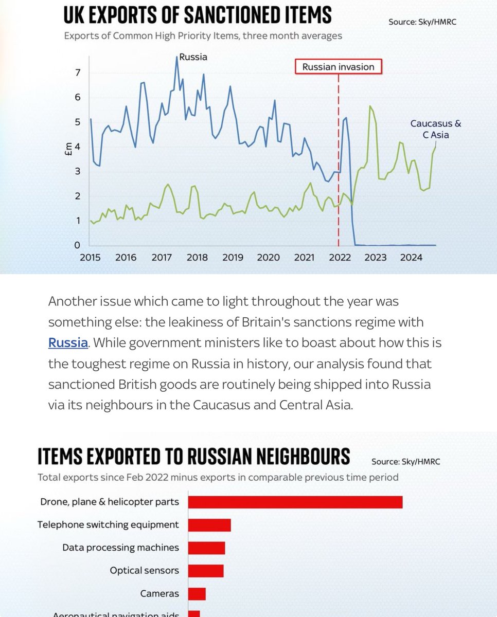 JillBelch's tweet image. Again, #ProfitB4People. Net exports to Russia, the instigator of war, via various, obvious, routes didn’t really change.
So much for helping #Ukraine.
Disgusting.