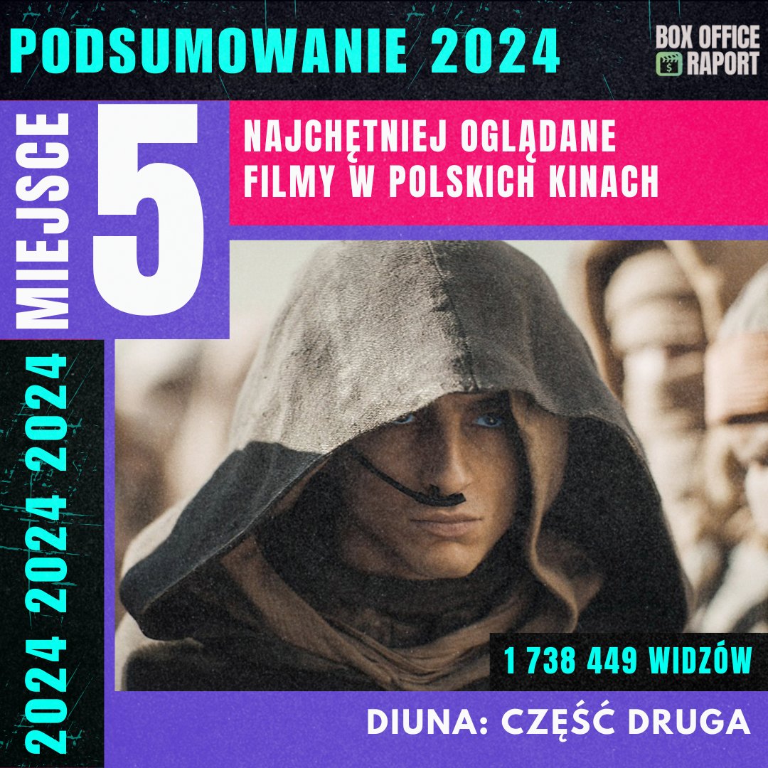 BoxOfficeRaport's tweet photo. 🇵🇱 NAJCHĘTNIEJ OGLĄDANE FILMY W POLSKICH KINACH W 2024 ROKU.

MIEJSCE 5: DIUNA: CZĘŚĆ DRUGA - 1 738 449 widzów

#BoxOffice #Dune #DunePartTwo https://t.co/Gc053iundP