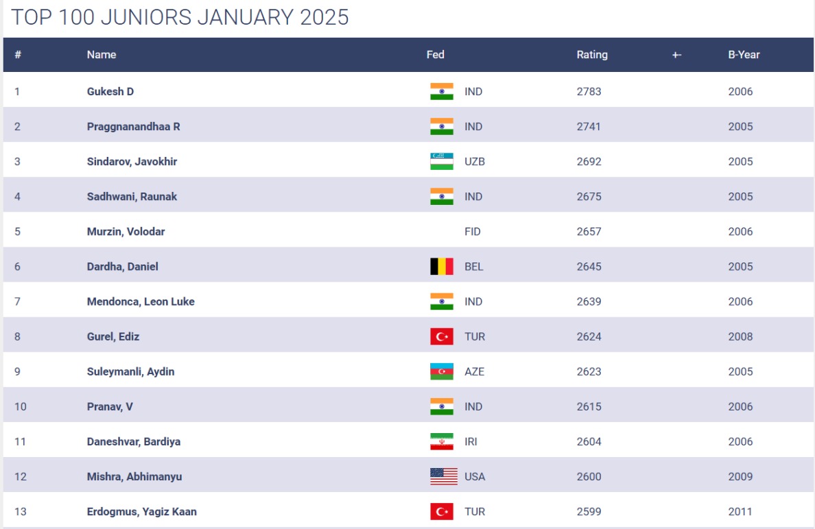 FIDE Ocak ayı Juniors-U20 Dünya sıralamasında GM Ediz Gürel 8.sırada ve GM Yağız Kaan Erdoğmuş 13. sırada yer alıyorlar