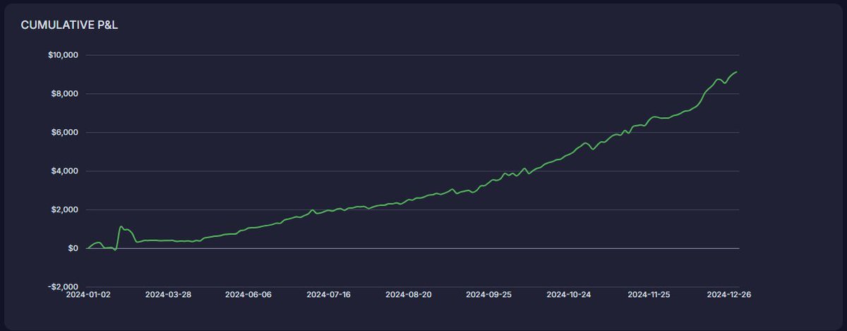 After 4 years (placed my first trade in 12/20) I created for the first time a positive equity curve. I was focused on the process, (mostly) it was not easy, but I did it. Quitting was never an option. Happy New Year! 2025 bring it!  #BBTFamily #DayTrading #stocks