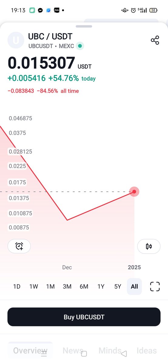 $UBC x3 sức mạnh !!
Chúc mừng ae lộc lá đầu năm $FOMO cũng đi được 20%
2 con thuộc #AIAgent khoẻ !!