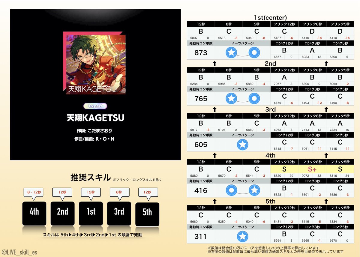 LIVE_skill_es's tweet photo. 🎖ライブスキル比較表🎖

『天翔KAGETSU/紅月 with 滝 維吹』

 #あんスタmusic https://t.co/mT01WbwsCV