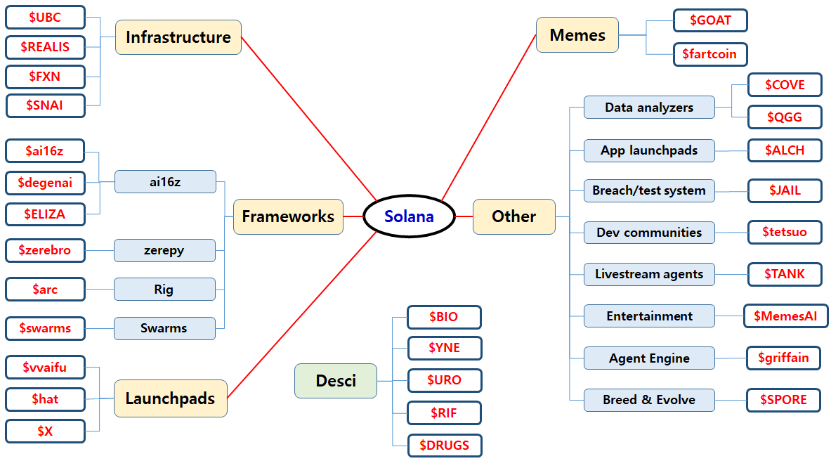 0x_JADEN's tweet image. 2025년 Solana의 메가트렌드 AI agent &amp;amp; DeSci 섹터를 한 장으로 정리해봄. 이미 많이 오른 코인도 있지만 본격적인 불장 진입 및 CEX 상장 등으로 상상을 초월하는 업사이드가 나올수도 있음. 여기에 없는 유망한 코인이 있다면 댓글로 간단히 적어 주시면 업데이트 및 공유해보겠습니다.