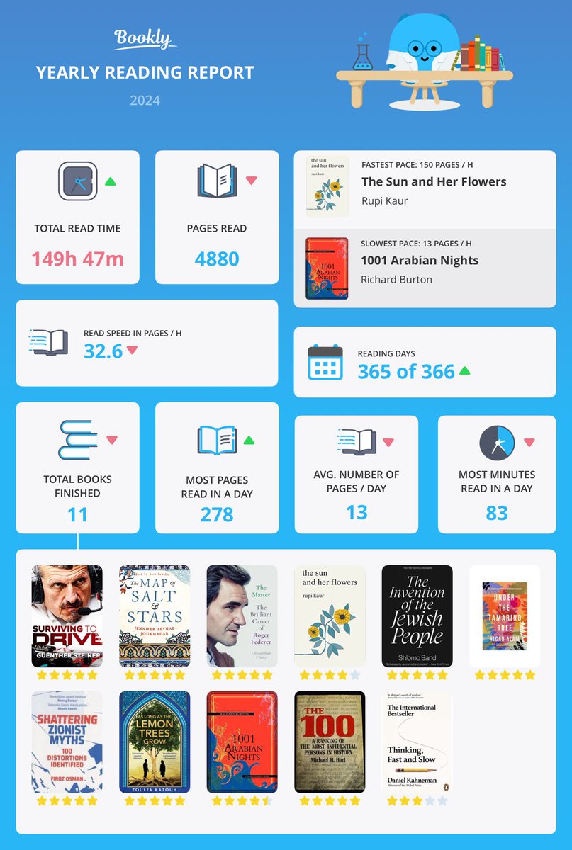 MnaeemJ's tweet photo. Take a look at my reading report made in #booklyapp https://t.co/ovSYVwuxSI