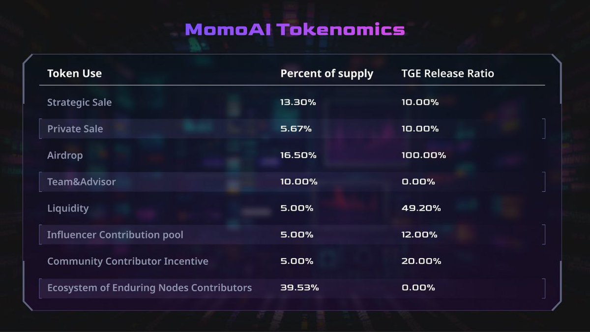 ohibenkober's tweet image. @Metaoasis_ Tokenomic🔥🔥

Airdrop 16% 100 Unlock

#mtoslistbitget #Bybit #okx #MEXC