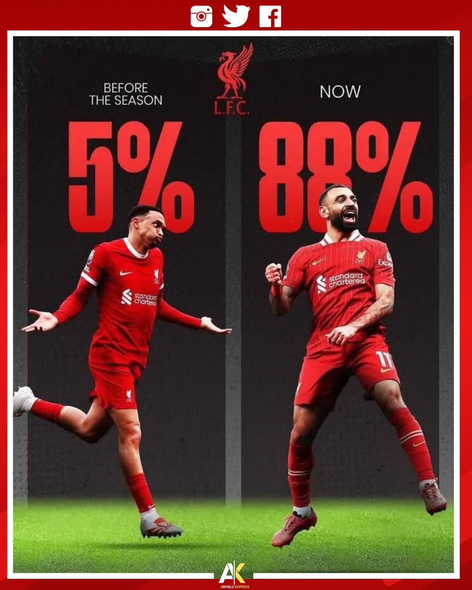 Liverpool chances of winning the Premier league has increased from 5-88%. 👀