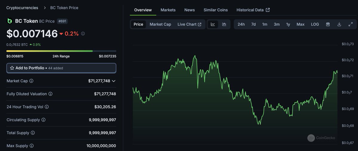 🔥 BOOM! $BC is Now Live on CoinGecko! 🔥

The wait is over track $BC like a pro on <a href="/coingecko/">CoinGecko</a>! 🚀
Price, volume, trends, all in one place.

🦎 Check it out: coingecko.com/en/coins/bc-to…

Let’s show the crypto world what $BC is made of. 🌕

#BCGameCoin #CoinGecko #CryptoTrending